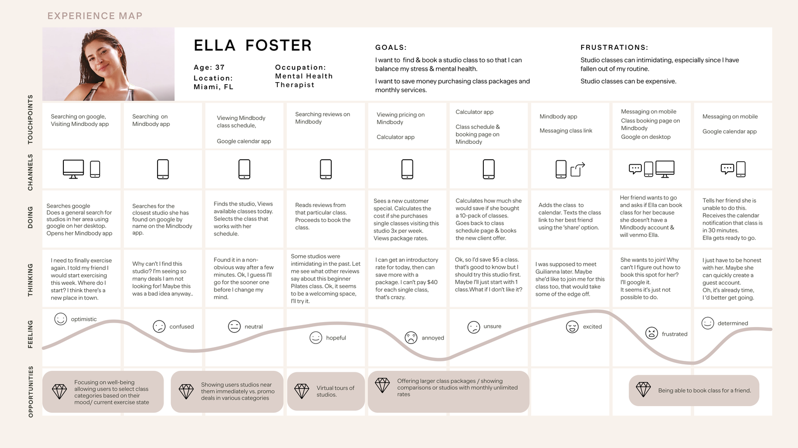 Experience map charting Ella's booking journey, feelings, and opportunities