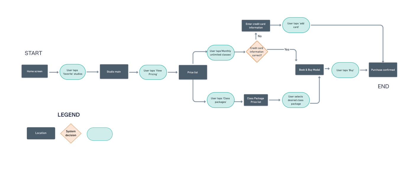 Task flow diagram for purchasing class packages and monthly services