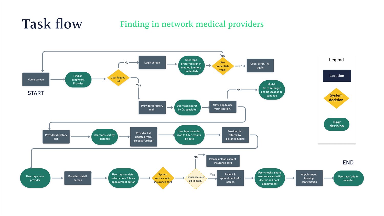 Task flow for finding in-network medical providers