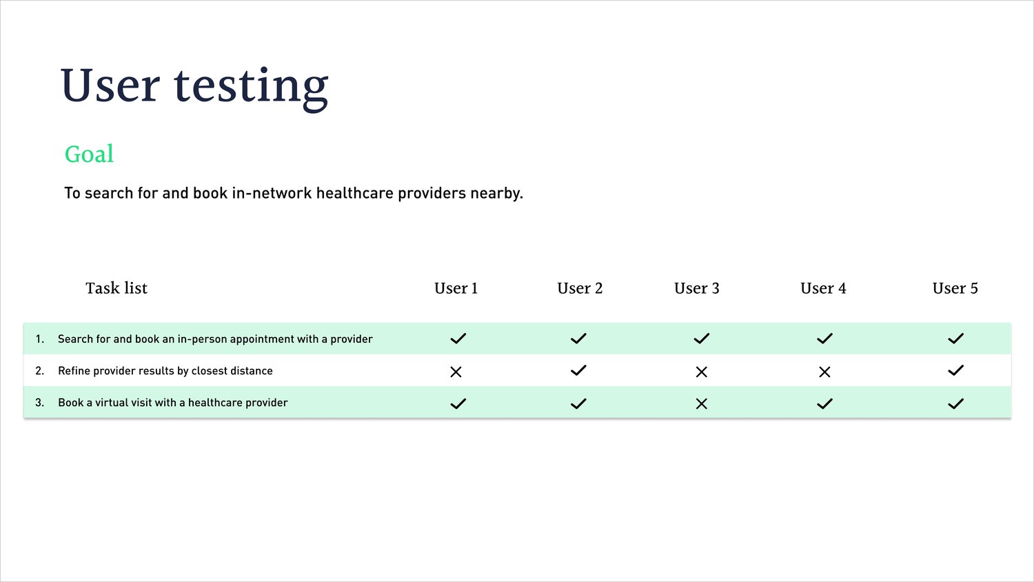 User testing goal and task completion table across five users